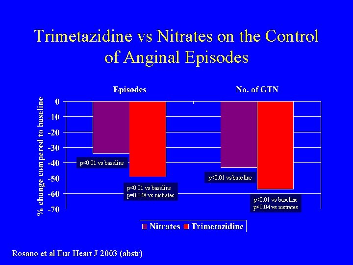 Trimetazidine vs Nitrates on the Control of Anginal Episodes p<0. 01 vs baseline p=0.