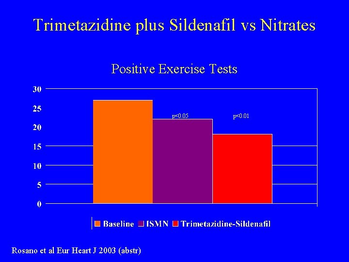 Trimetazidine plus Sildenafil vs Nitrates Positive Exercise Tests p<0. 05 Rosano et al Eur
