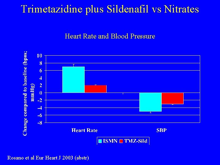 Trimetazidine plus Sildenafil vs Nitrates Heart Rate and Blood Pressure Rosano et al Eur