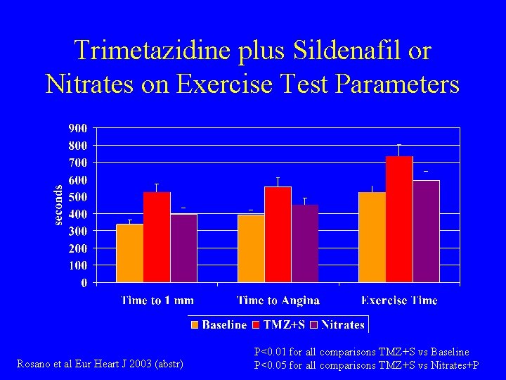 Trimetazidine plus Sildenafil or Nitrates on Exercise Test Parameters Rosano et al Eur Heart