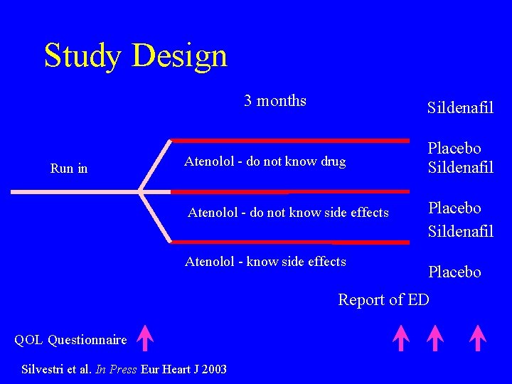 Study Design 3 months Run in Sildenafil Atenolol - do not know drug Atenolol