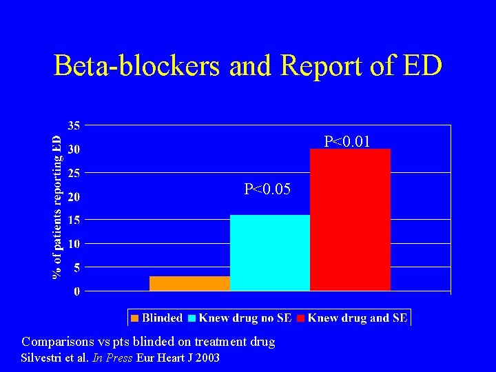 Beta-blockers and Report of ED P<0. 01 P<0. 05 Comparisons vs pts blinded on