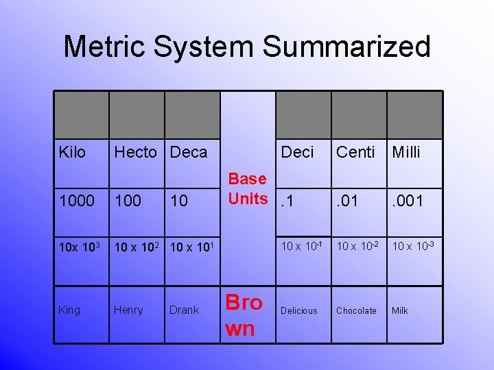 International System of Units SI Units A K