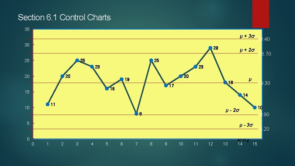 Section 6. 1 Control Charts 35 μ + 3σ 30 20 Rooms 25 29 Section 6. 1 Control Charts 35 μ + 3σ 30 20 Rooms 25 29