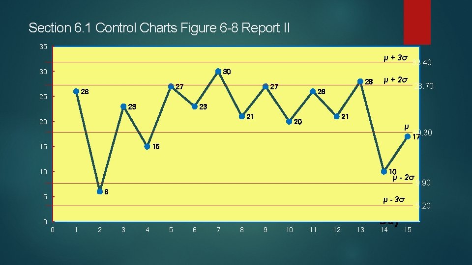 Section 6. 1 Control Charts Figure 6 -8 Report II 35 μ + 3σ Section 6. 1 Control Charts Figure 6 -8 Report II 35 μ + 3σ