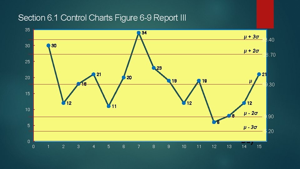 Section 6. 1 Control Charts Figure 6 -9 Report III 35 34 25 20 Section 6. 1 Control Charts Figure 6 -9 Report III 35 34 25 20