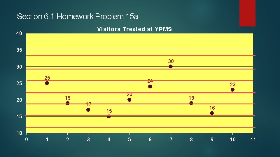 Section 6. 1 Homework Problem 15 a Visitors Treated at YPMS 40 35 30 Section 6. 1 Homework Problem 15 a Visitors Treated at YPMS 40 35 30