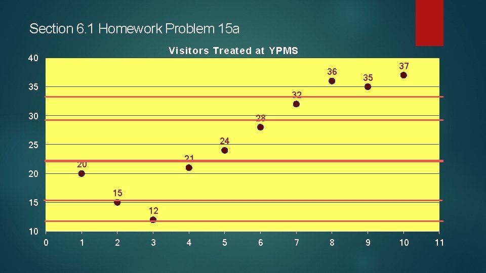 Section 6. 1 Homework Problem 15 a Visitors Treated at YPMS 40 36 35 Section 6. 1 Homework Problem 15 a Visitors Treated at YPMS 40 36 35
