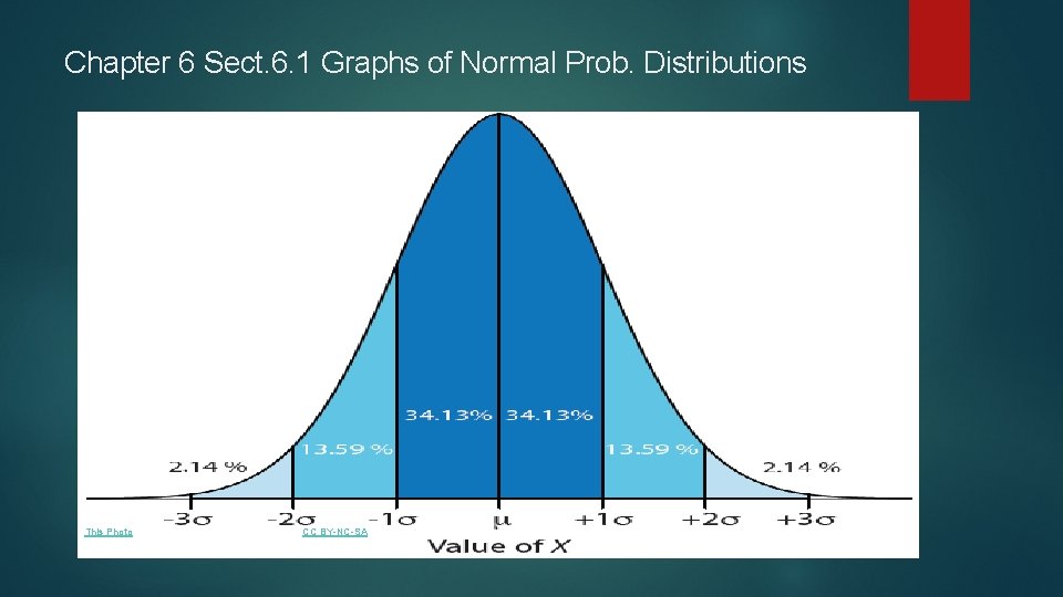 Chapter 6 Sect. 6. 1 Graphs of Normal Prob. Distributions This Photo by Unknown Chapter 6 Sect. 6. 1 Graphs of Normal Prob. Distributions This Photo by Unknown