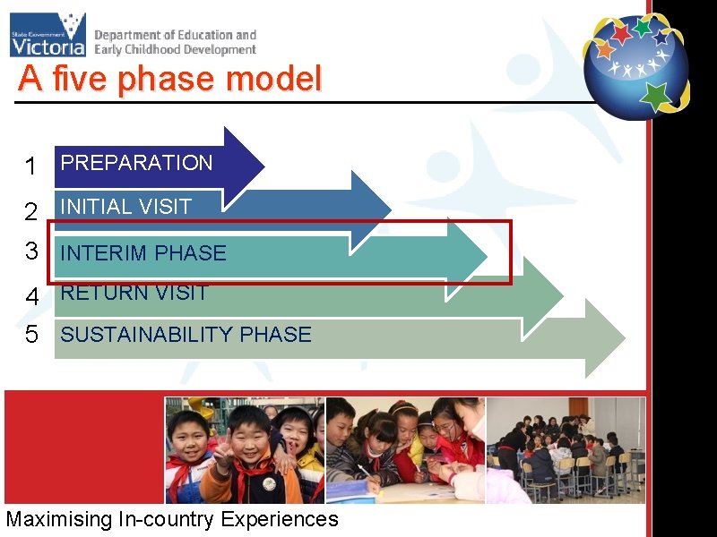 A five phase model 1 PREPARATION 2 INITIAL VISIT 3 INTERIM PHASE 4 RETURN