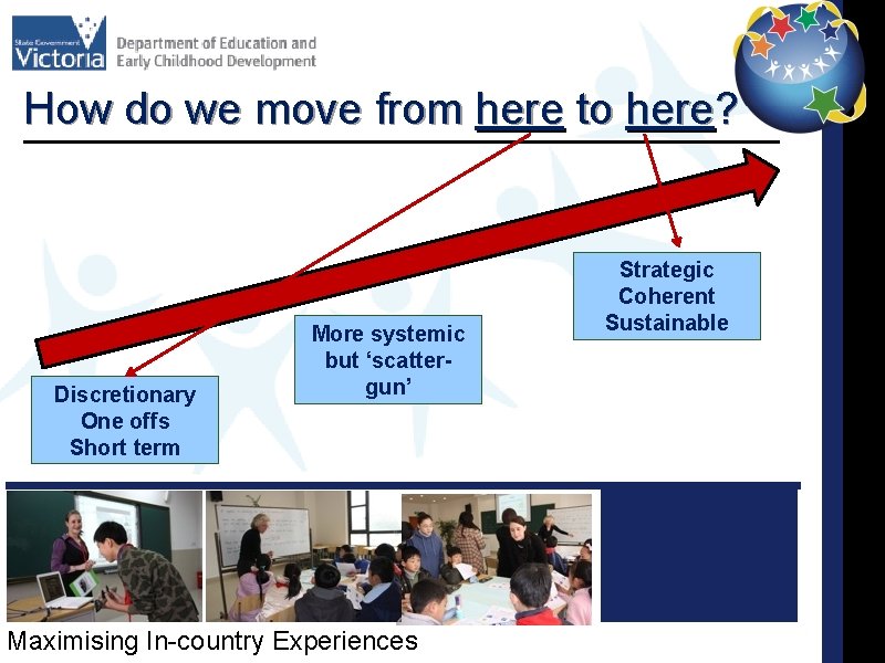 How do we move from here to here? Discretionary One offs Short term More