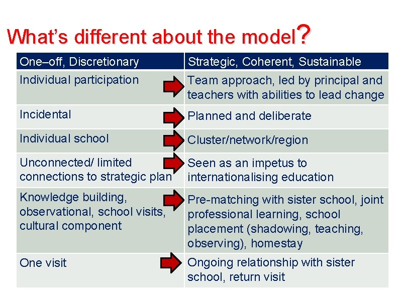 What’s different about the model? One–off, Discretionary Individual participation Strategic, Coherent, Sustainable Team approach,