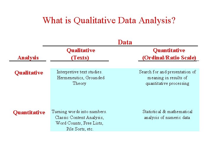 What is Qualitative Data Analysis? Data Analysis Qualitative (Texts) Quantitative (Ordinal/Ratio Scale) Qualitative Interpretive