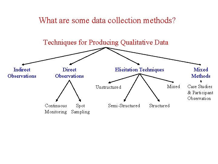 What are some data collection methods? Techniques for Producing Qualitative Data Indirect Observations Direct What are some data collection methods? Techniques for Producing Qualitative Data Indirect Observations Direct