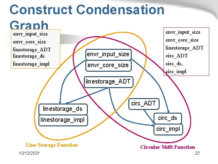Construct Condensation Graph envr_input_size envr_core_size linestorage_ADT linestorage_ds linestorage_impl envr_core_size linestorage_ADT circ_ds, circ_impl envr_input_size envr_core_size Construct Condensation Graph envr_input_size envr_core_size linestorage_ADT linestorage_ds linestorage_impl envr_core_size linestorage_ADT circ_ds, circ_impl envr_input_size envr_core_size