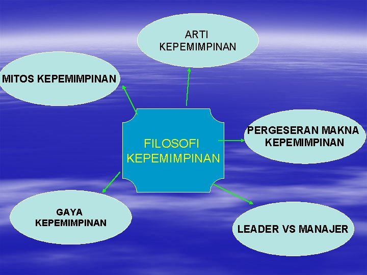 ARTI KEPEMIMPINAN MITOS KEPEMIMPINAN FILOSOFI KEPEMIMPINAN GAYA KEPEMIMPINAN PERGESERAN MAKNA KEPEMIMPINAN LEADER VS MANAJER