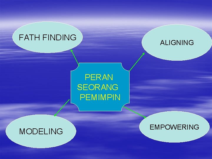 FATH FINDING ALIGNING PERAN SEORANG PEMIMPIN MODELING EMPOWERING 