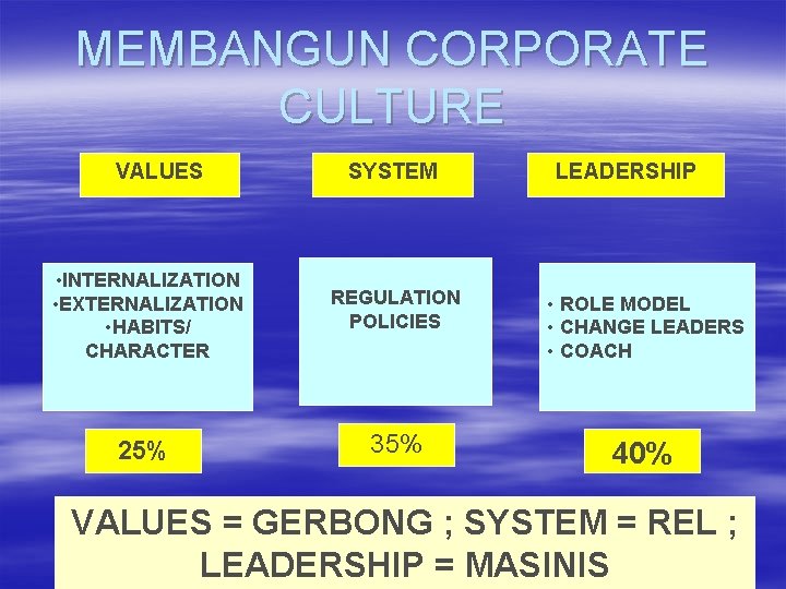 MEMBANGUN CORPORATE CULTURE VALUES SYSTEM LEADERSHIP • INTERNALIZATION • EXTERNALIZATION • HABITS/ CHARACTER REGULATION