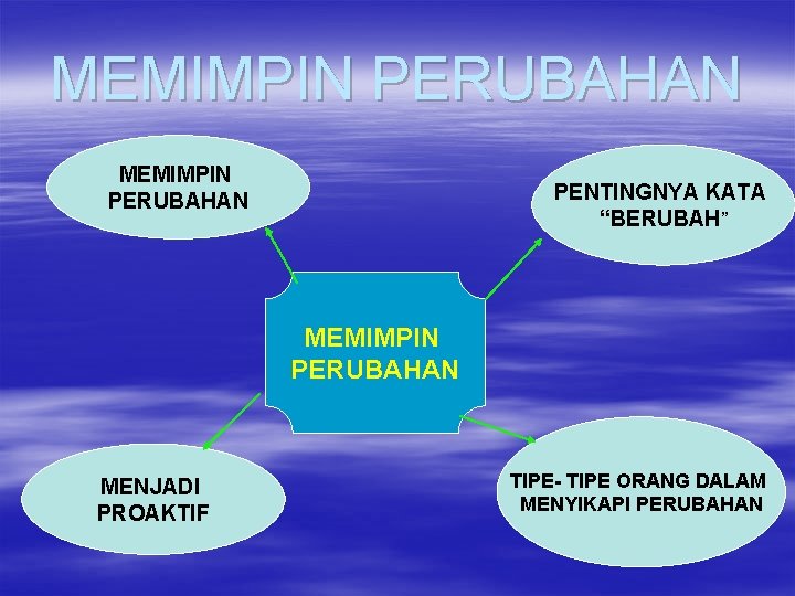 MEMIMPIN PERUBAHAN PENTINGNYA KATA “BERUBAH” MEMIMPIN PERUBAHAN MENJADI PROAKTIF TIPE- TIPE ORANG DALAM MENYIKAPI