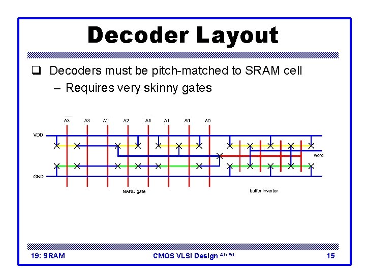 Decoder Layout q Decoders must be pitch-matched to SRAM cell – Requires very skinny