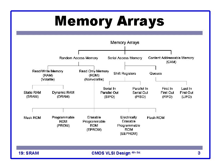 Memory Arrays 19: SRAM CMOS VLSI Design 4 th Ed. 3 