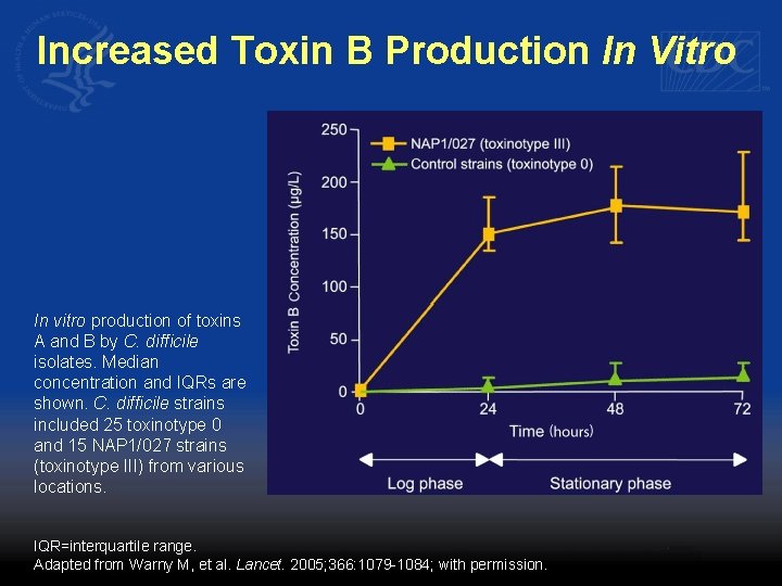 Increased Toxin B Production In Vitro In vitro production of toxins A and B