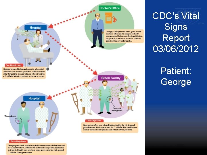 CDC’s Vital Signs Report 03/06/2012 Patient: George 