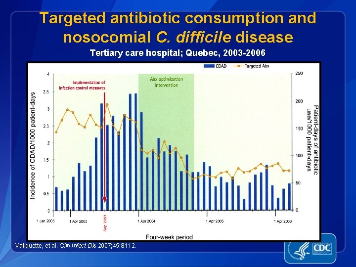 Targeted antibiotic consumption and nosocomial C. difficile disease Tertiary care hospital; Quebec, 2003 -2006