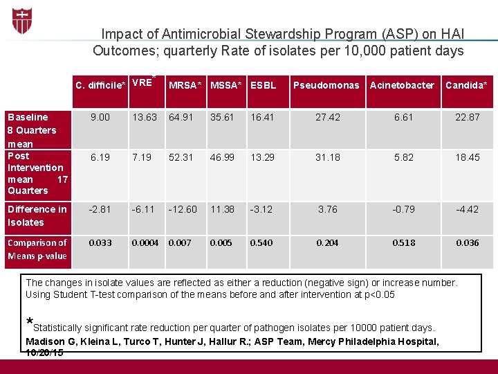 Impact of Antimicrobial Stewardship Program (ASP) on HAI Outcomes; quarterly Rate of isolates per