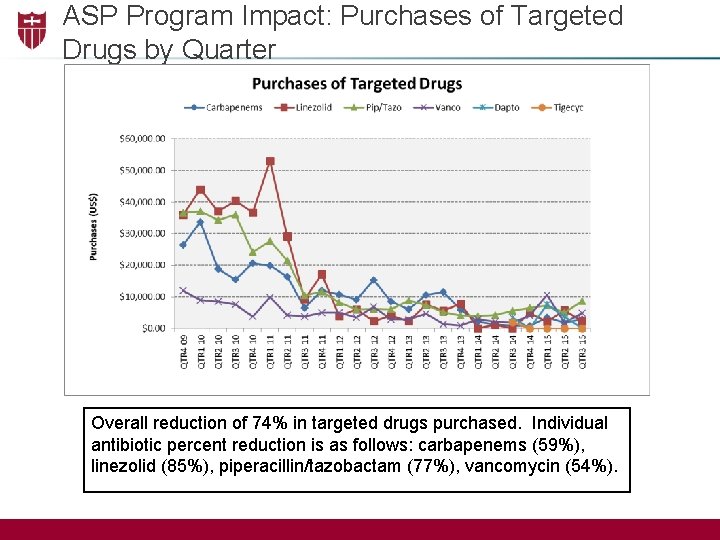 ASP Program Impact: Purchases of Targeted Drugs by Quarter Overall reduction of 74% in