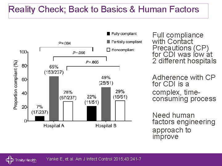 Reality Check; Back to Basics & Human Factors Full compliance with Contact Precautions (CP)