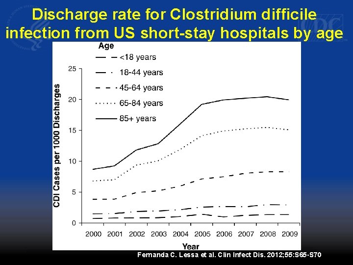 Discharge rate for Clostridium difficile infection from US short-stay hospitals by age Fernanda C.