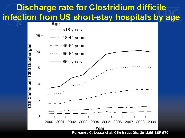 Discharge rate for Clostridium difficile infection from US short-stay hospitals by age Fernanda C.