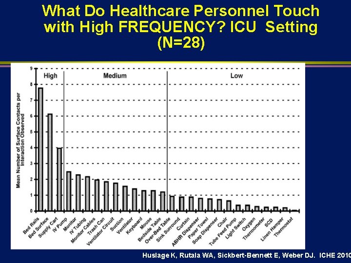 What Do Healthcare Personnel Touch with High FREQUENCY? ICU Setting (N=28) Huslage K, Rutala