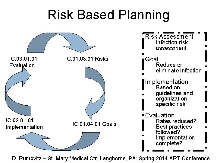 Risk Based Planning Risk Assessment Infection risk assessment IC. 03. 01 Evaluation IC. 01.