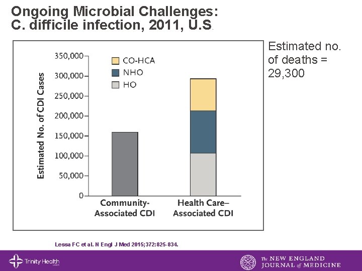 Ongoing Microbial Challenges: C. difficile infection, 2011, U. S. Estimated no. of deaths =