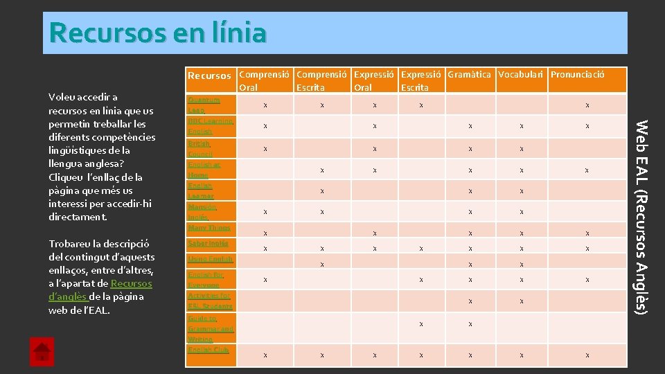 Recursos en línia Recursos Comprensió Expressió Gramàtica Vocabulari Pronunciació Trobareu la descripció del contingut