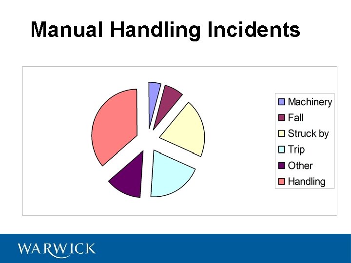 Manual Handling Incidents 