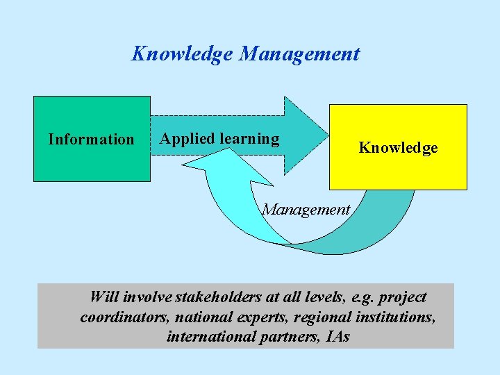 Knowledge Management Information Applied learning Knowledge Management Will involve stakeholders at all levels, e.