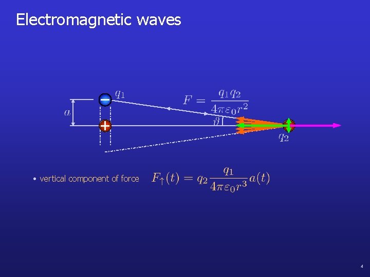 Electromagnetic waves • vertical component of force 4 