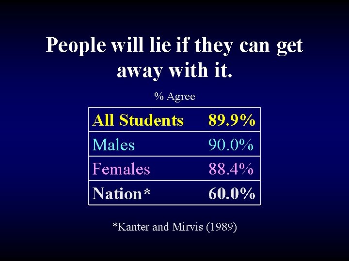 People will lie if they can get away with it. % Agree All Students
