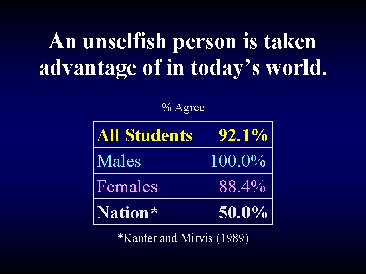 An unselfish person is taken advantage of in today’s world. % Agree All Students