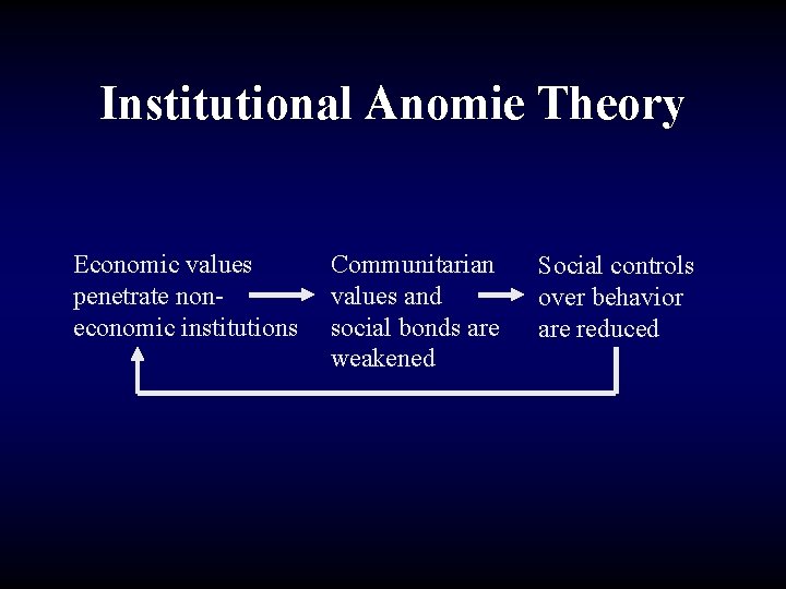 Institutional Anomie Theory Economic values penetrate noneconomic institutions Communitarian values and social bonds are
