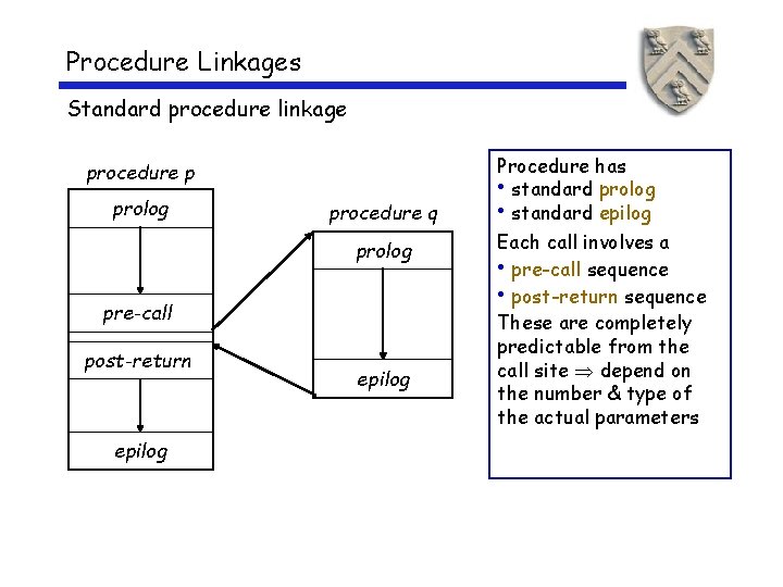 Procedure Linkages Standard procedure linkage procedure p prolog procedure q prolog pre-call post-return epilog