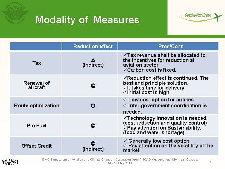 Modality of Measures Reduction effect △ (Indirect) Tax Renewal of aircraft ◎ Route optimization