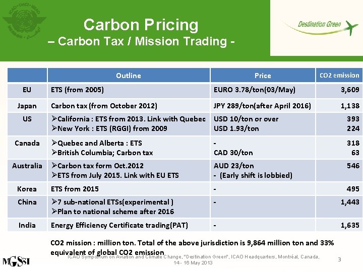 Carbon Pricing – Carbon Tax / Mission Trading Outline EU Japan US Price CO