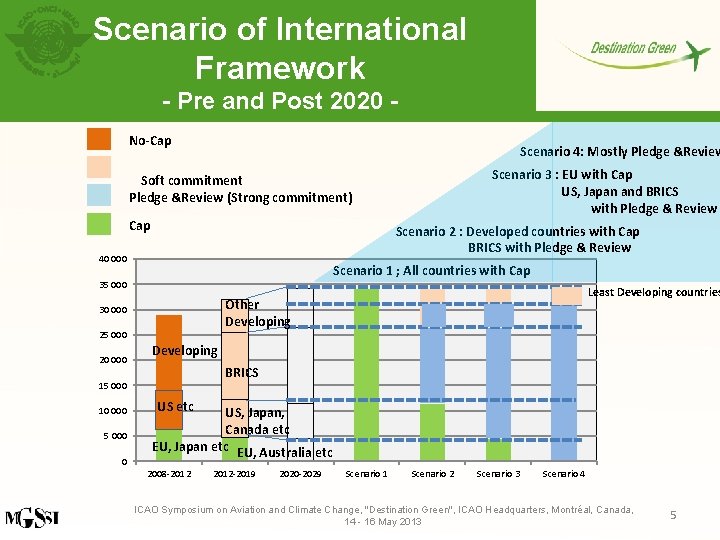 Scenario of International Framework - Pre and Post 2020 No-Cap Scenario 4: Mostly Pledge