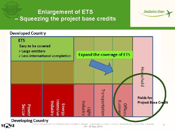 Enlargement of ETS – Squeezing the project base credits Easy to be covered ØLarge