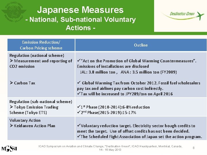 Japanese Measures - National, Sub-national Voluntary Actions Emission Reduction/ Carbon Pricing scheme Regulation (national