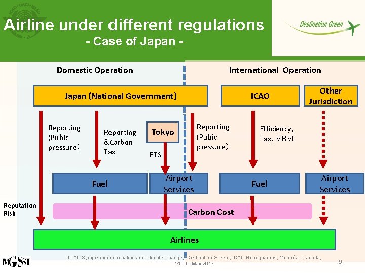 Airline under different regulations - Case of Japan Domestic Operation International Operation Japan (National